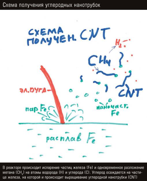 Схема получения углеродных нанотрубок В реакторе происходит испарение частиц железа (Fe) и одновременное разложение метана (CH4) на атомы водорода (H) и углерода (С). Углерод осаждается на частице железа, на которой и происходит выращивание углеродной нанотрубки (CNT)