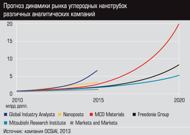 График Прогноз динамики рынка углеродных нанотрубок различных аналитических компаний