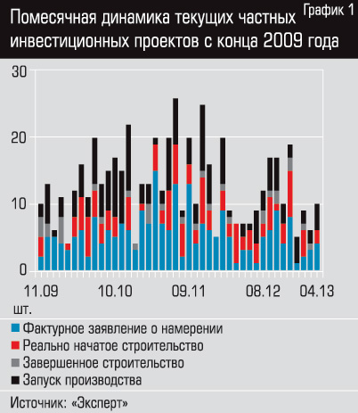  График 1 Помесячная динамика текущих частных инвестиционых проектов с конца 2009 года 