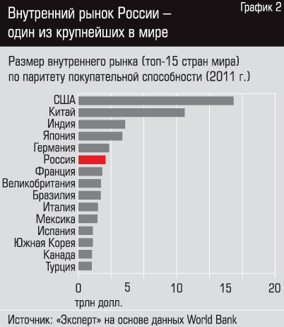 Внутренний рынок России - один из крупнейших в мире