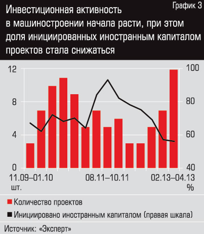 Инвестиционная активность в машиностроении начала расти, при этом доля инициированных иностранным капиталом проектов стала снижаться 