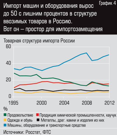 Импорт машин и оборудования вырос до 50 с лишним процентов в структуре ввозимых товаров в Россию. Вот он - простор для импортозамещения