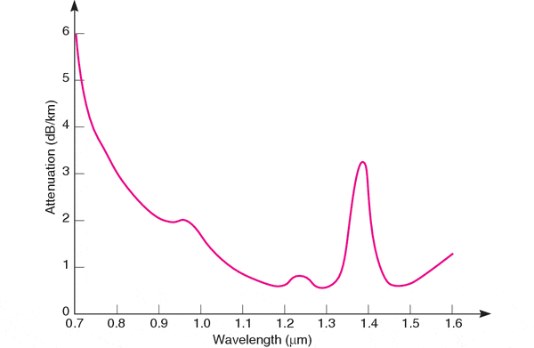 Рис. 4. Зависимость коэффициента затухания в кварцевом оптоволокне от длины волны света (изображение с сайта www.newport.com)