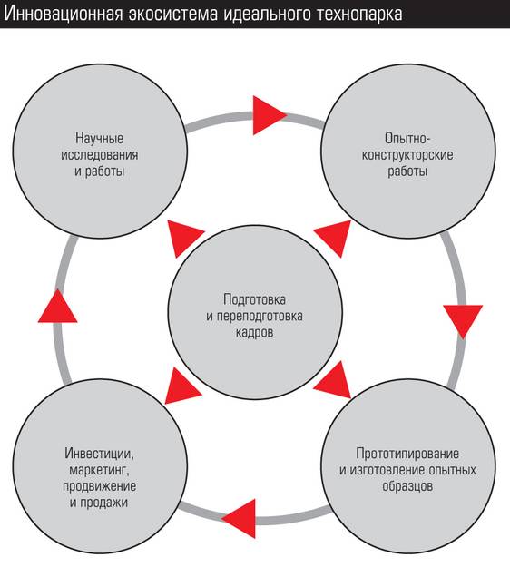  Схема 1 Инновационная экосистема идеального технопарка 