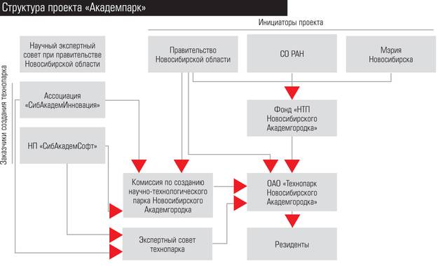  Схема 2 Структура проекта «Академпарк» 