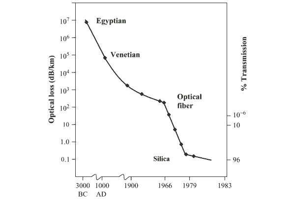 Рис. 3. Эволюция прозрачности стекла со временем; по вертикали отложен коэффициент затухания в дБ/км, на вертикальной шкале справа показано, какая доля сигнала остается после прохождения километровой толщи стекла. Изображение из книги Fiber Optics Essentials