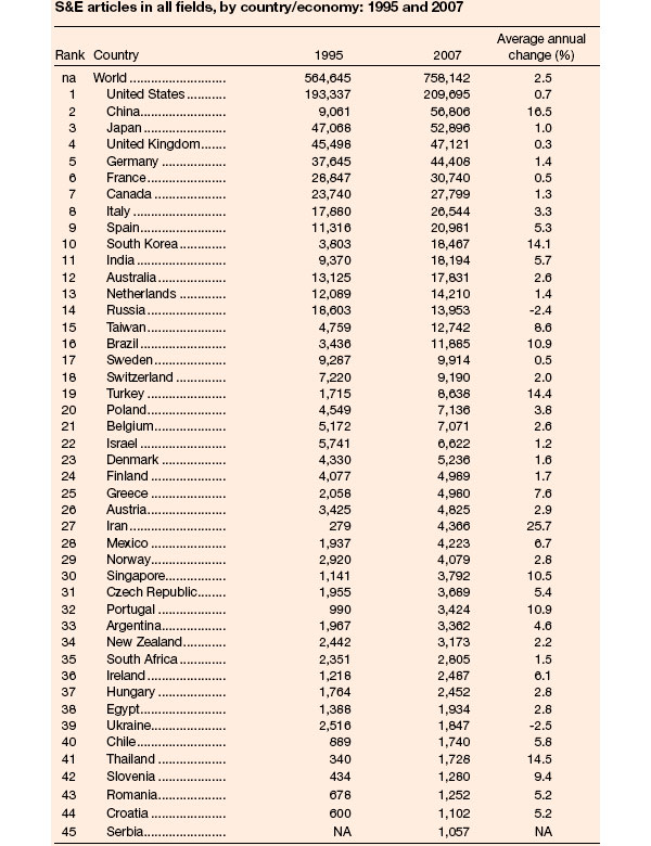 Количество статей, опубликованных в международных рецензируемых журналах в 1995 и 2007 годах; правая колонка — среднегодовой прирост (%). Показаны все страны, опубликовавшие более 1000 статей в 2007 году. График из обсуждаемой сводки Science and Engineering Indicators 2010