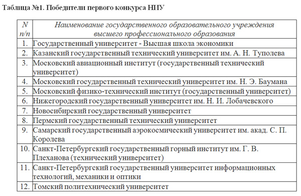 Отбор НИУ осуществлялся на основе анализа современного состояния и динамики развития университета за последние три года. Среди критериев: кадровый потенциал, инфраструктура образовательного процесса и научных исследований, эффективность образовательной и научно-инновационной деятельности, свидетельства международного и национального признания, а также качество, обоснованность и ожидаемая результативность представленной программы развития