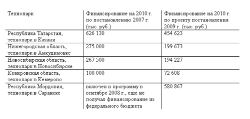 Финансирование оставшихся технопарков было сокращено